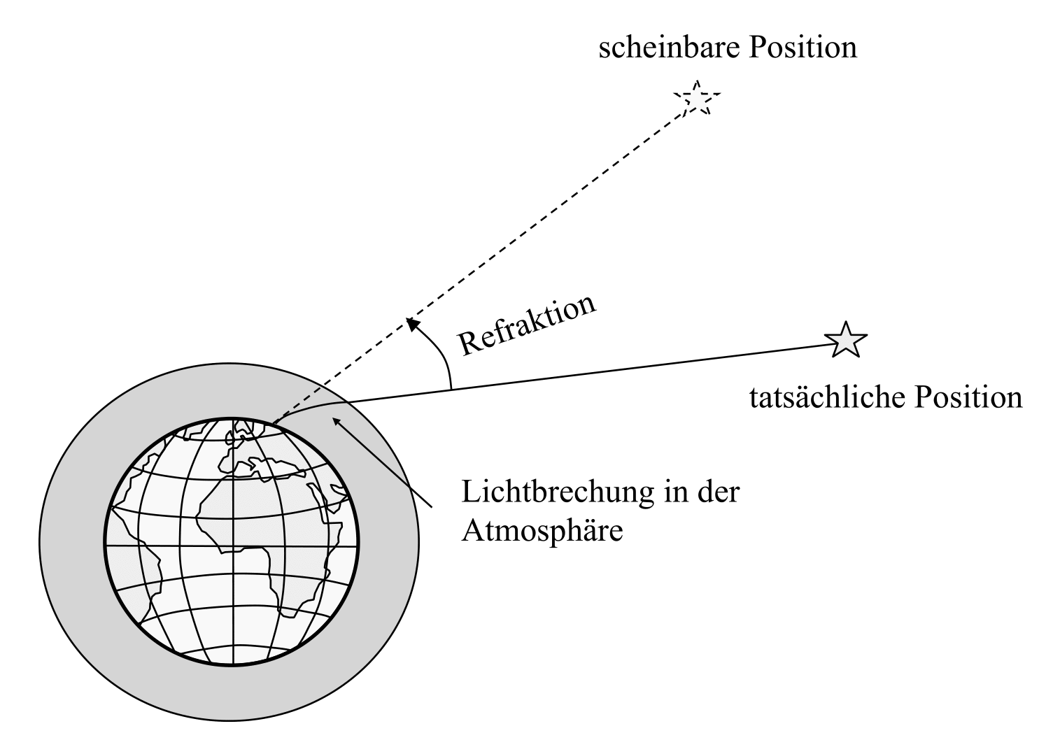 Refraktionsfehler in der Atmosphäre