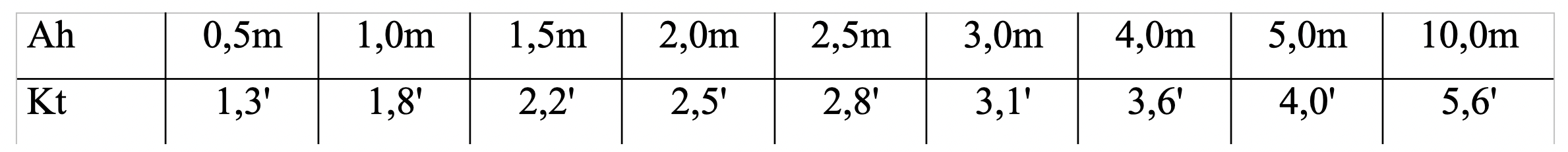 Tabelle zur Kimmtiefe