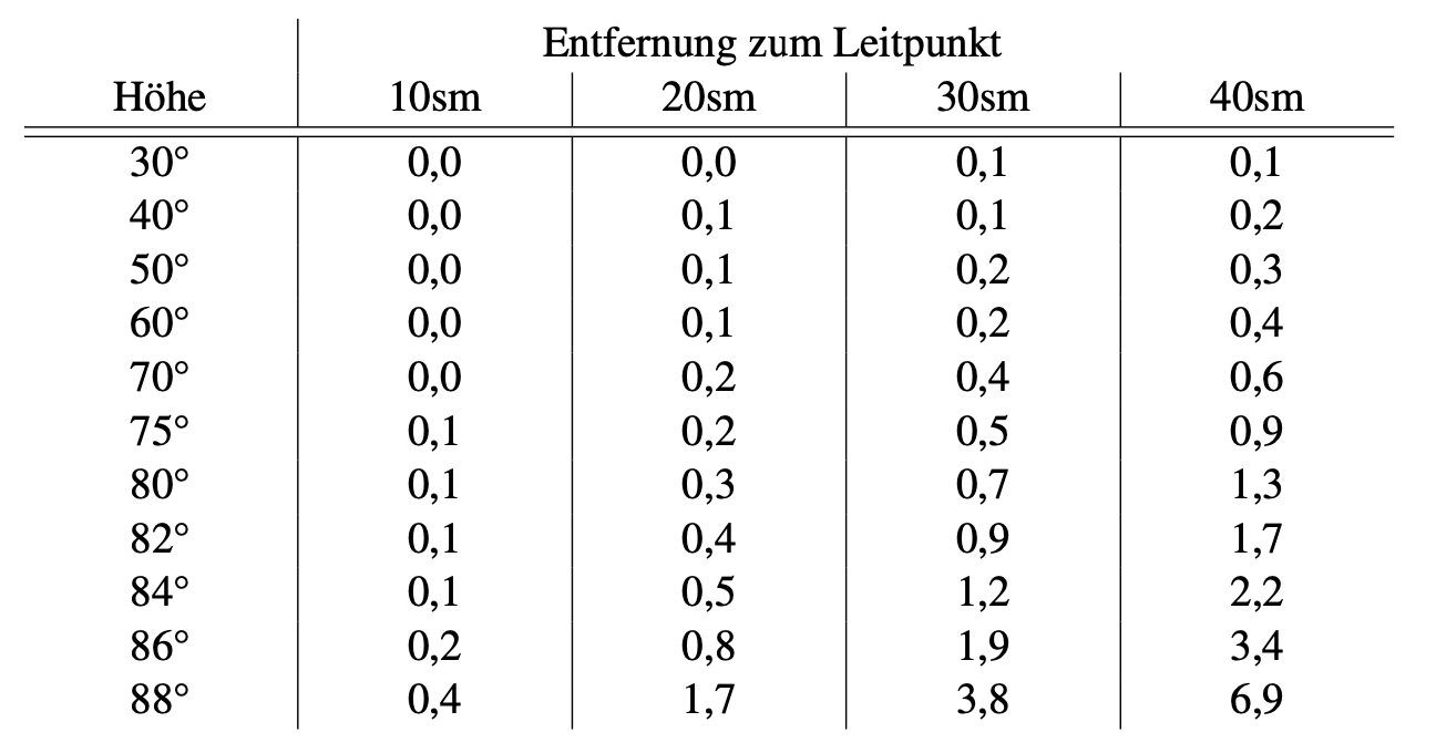 Tabelle zum Abstand vom Leitpunkt