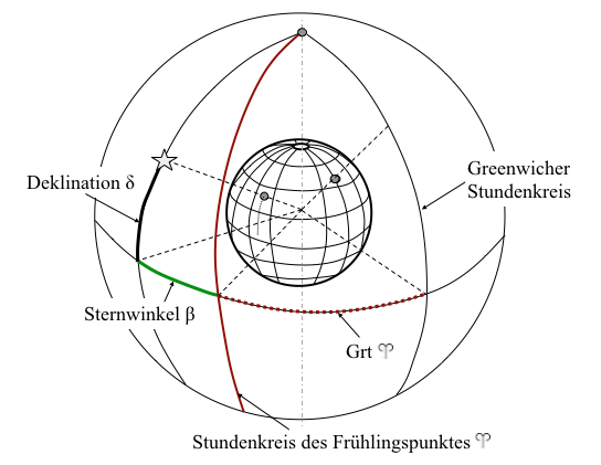 Frühlingspunkt und Ekliptik