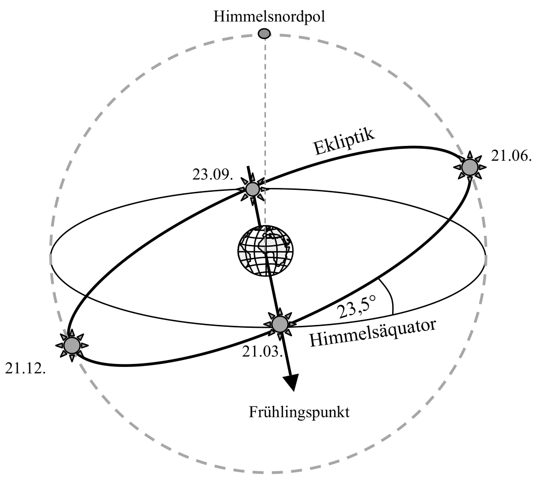 Präzession der Erdachse