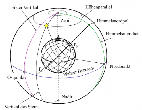 Koordinatensystem des wahren Horizonts
