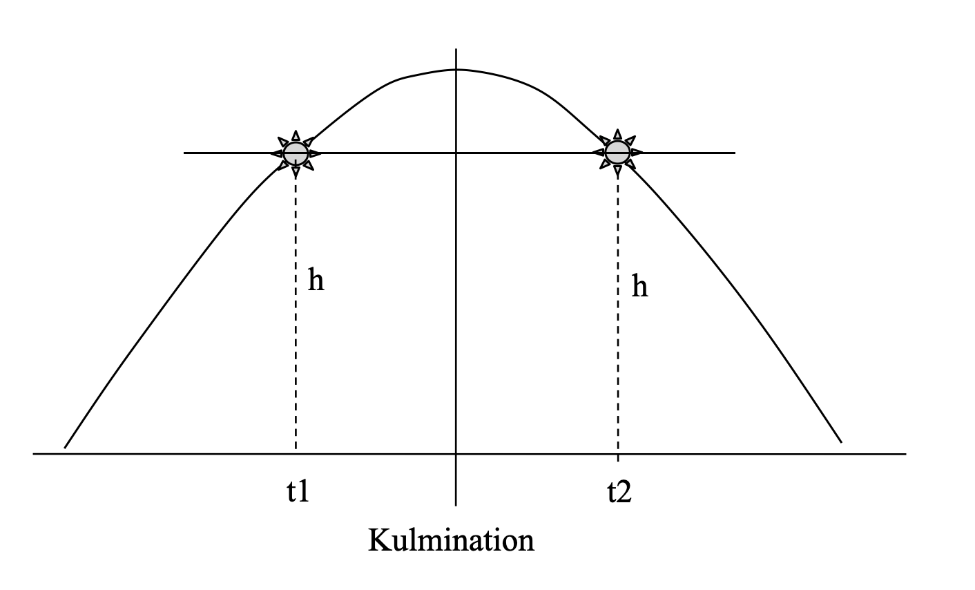 Verfahren der korrespondierenden Höhen