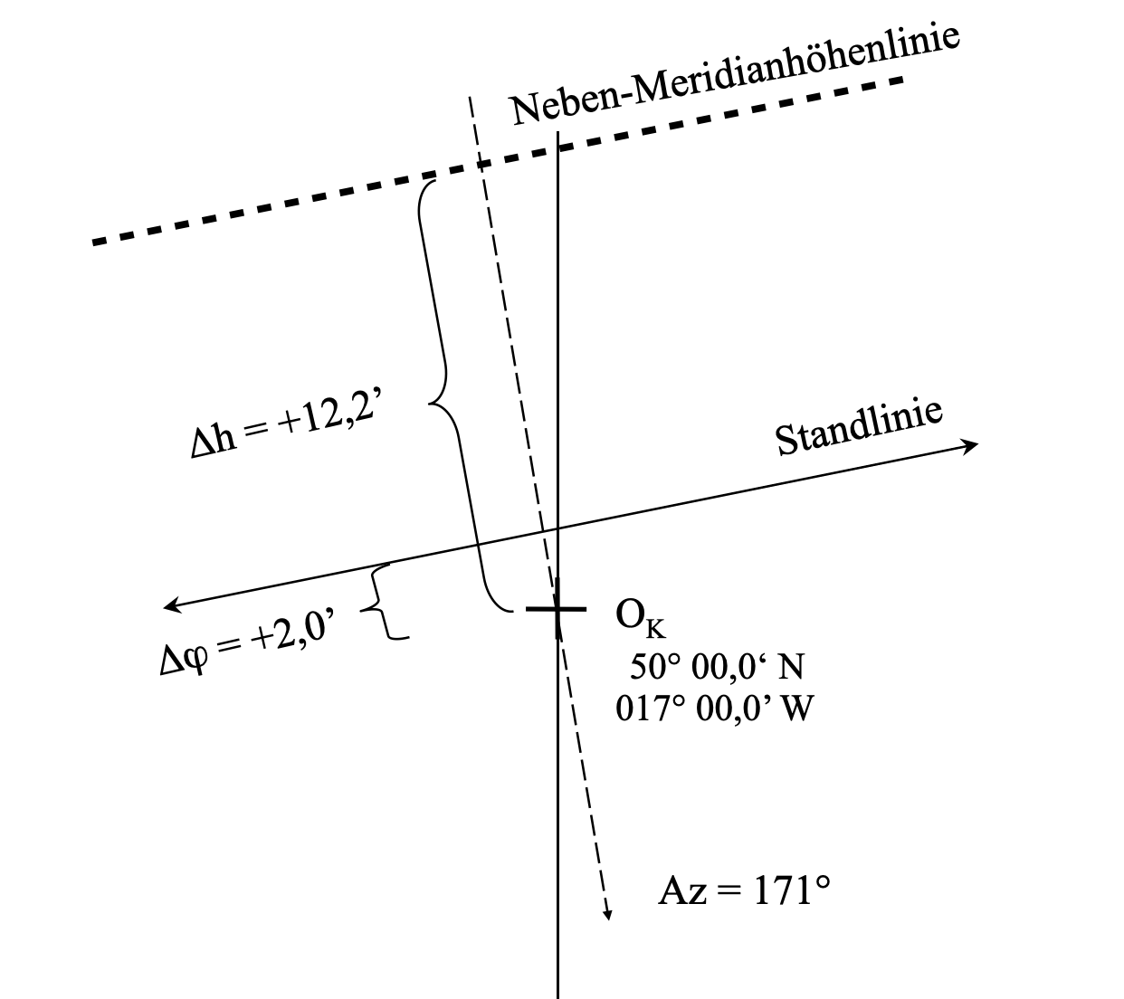 Standlinie aus der Nebenmeridianbreite