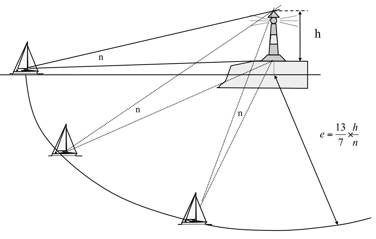 Terrestrische Höhenwinkelmessung