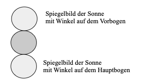 Erste Messung zur Bestimmung des Indexfehlers an der Sonne