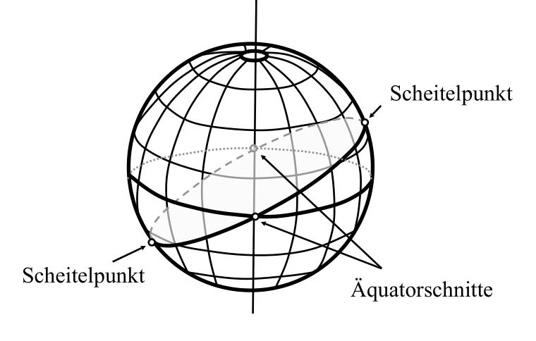 Die beiden Scheitelpunkte eines Großkreises