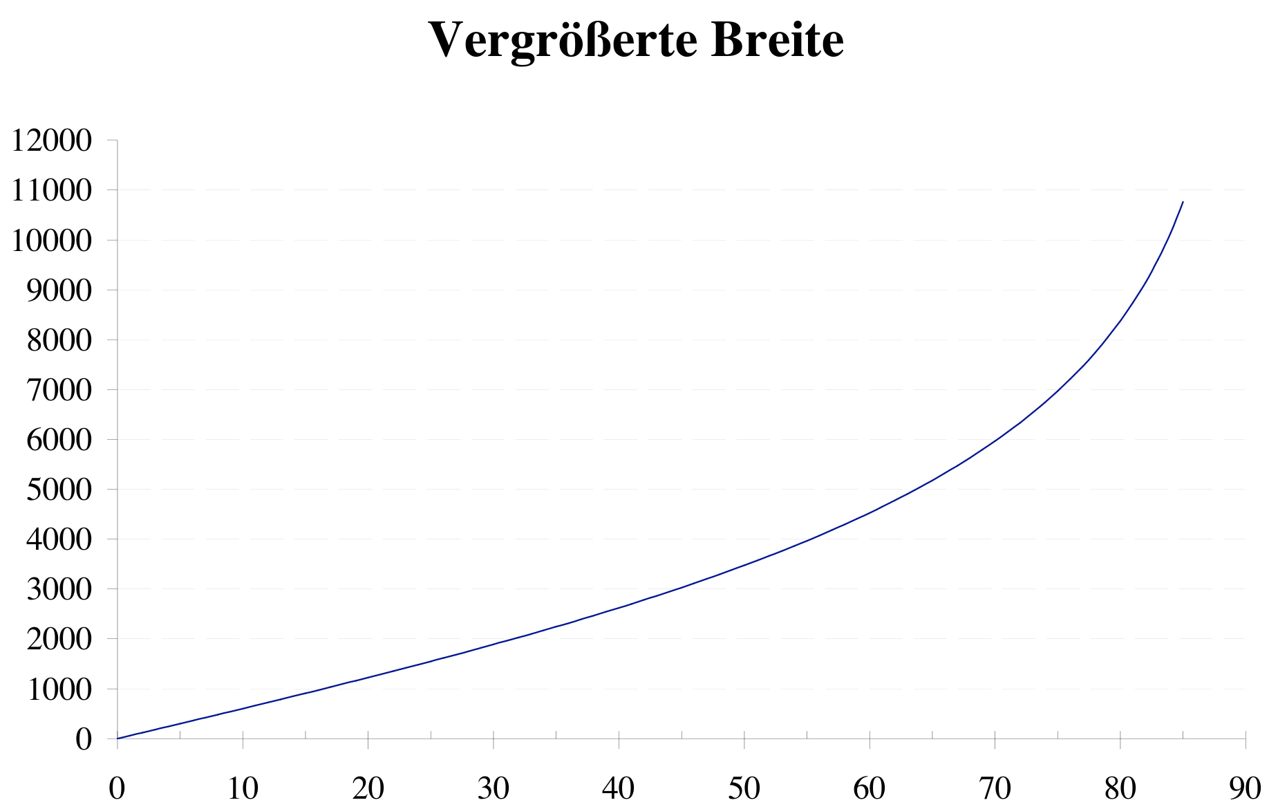 Verlauf der vergrößerten Breite über die geographische Breite