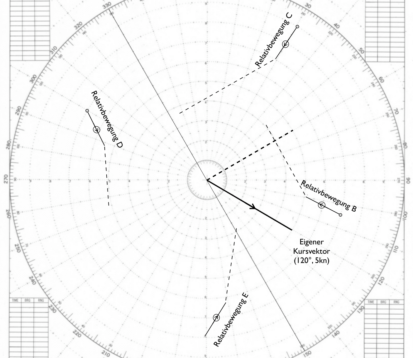 Kursänderung nach Steuerbord